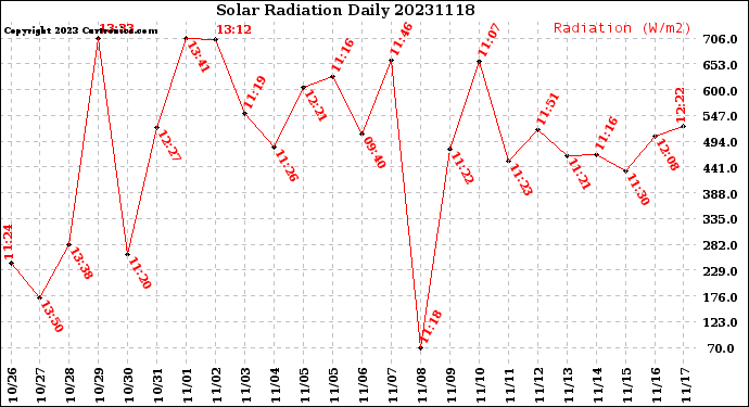 Milwaukee Weather Solar Radiation<br>Daily