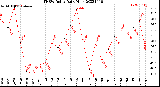 Milwaukee Weather THSW Index<br>Daily High