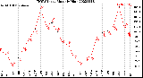 Milwaukee Weather THSW Index<br>Monthly High