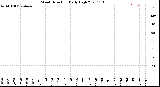 Milwaukee Weather Wind Direction<br>Daily High