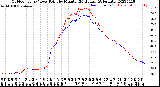 Milwaukee Weather Outdoor Temp / Dew Point<br>by Minute<br>(24 Hours) (Alternate)