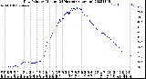 Milwaukee Weather Dew Point<br>by Minute<br>(24 Hours) (Alternate)