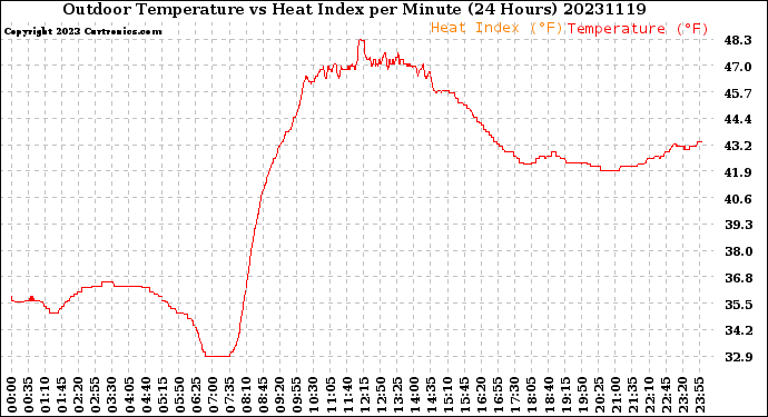 Milwaukee Weather Outdoor Temperature<br>vs Heat Index<br>per Minute<br>(24 Hours)