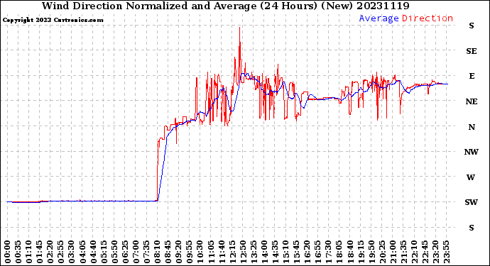 Milwaukee Weather Wind Direction<br>Normalized and Average<br>(24 Hours) (New)