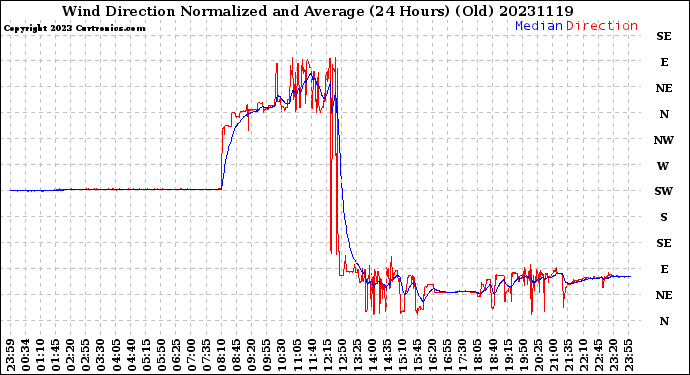 Milwaukee Weather Wind Direction<br>Normalized and Average<br>(24 Hours) (Old)