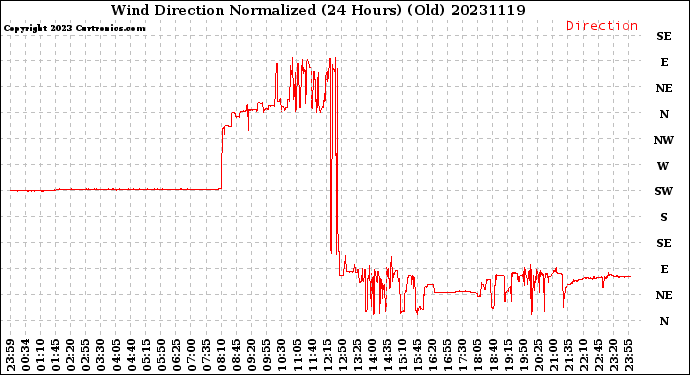 Milwaukee Weather Wind Direction<br>Normalized<br>(24 Hours) (Old)