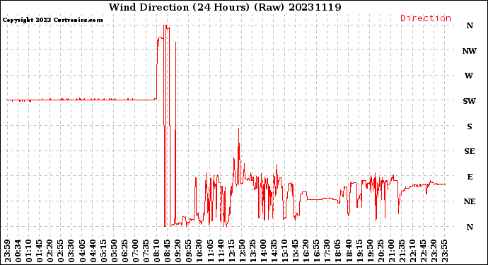 Milwaukee Weather Wind Direction<br>(24 Hours) (Raw)