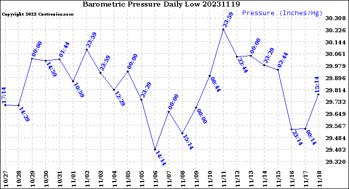 Milwaukee Weather Barometric Pressure<br>Daily Low