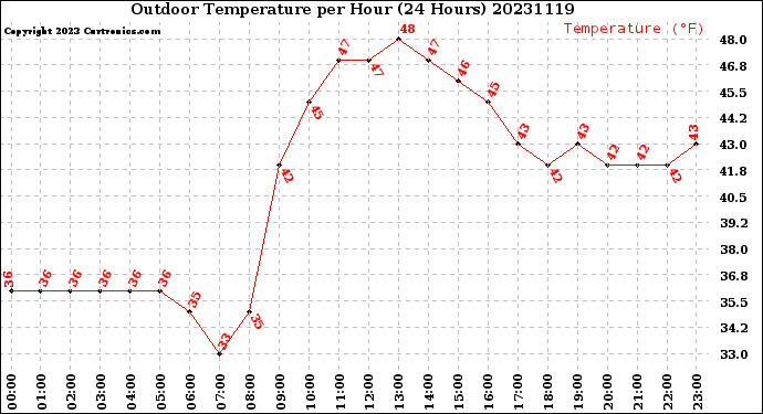 Milwaukee Weather Outdoor Temperature<br>per Hour<br>(24 Hours)
