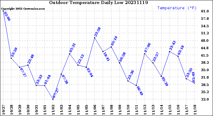 Milwaukee Weather Outdoor Temperature<br>Daily Low