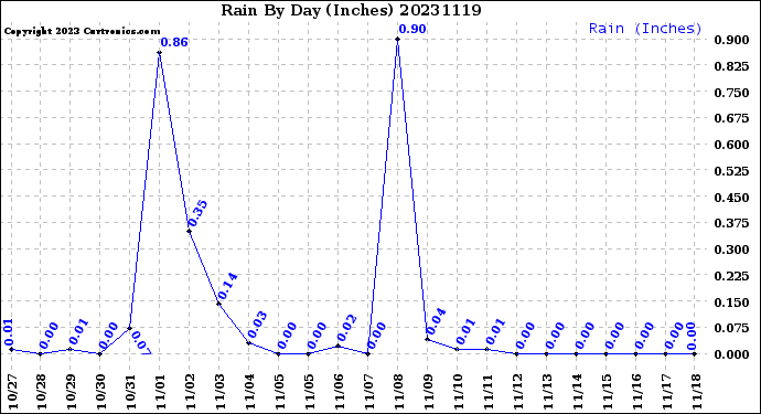 Milwaukee Weather Rain<br>By Day<br>(Inches)