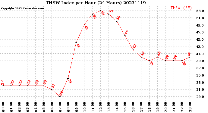 Milwaukee Weather THSW Index<br>per Hour<br>(24 Hours)