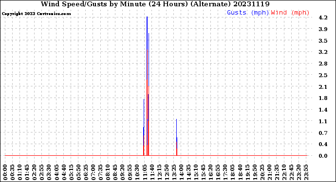 Milwaukee Weather Wind Speed/Gusts<br>by Minute<br>(24 Hours) (Alternate)