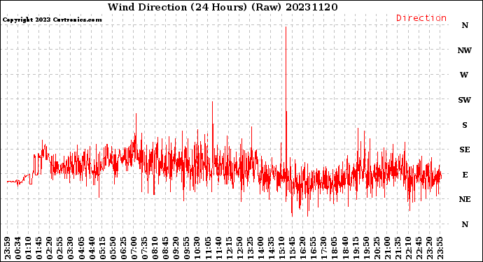 Milwaukee Weather Wind Direction<br>(24 Hours) (Raw)