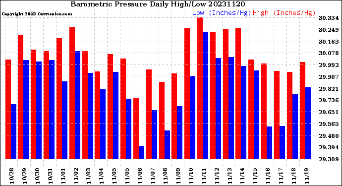 Milwaukee Weather Barometric Pressure<br>Daily High/Low