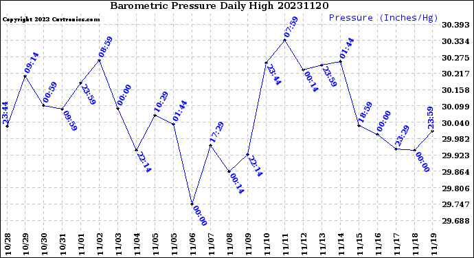 Milwaukee Weather Barometric Pressure<br>Daily High
