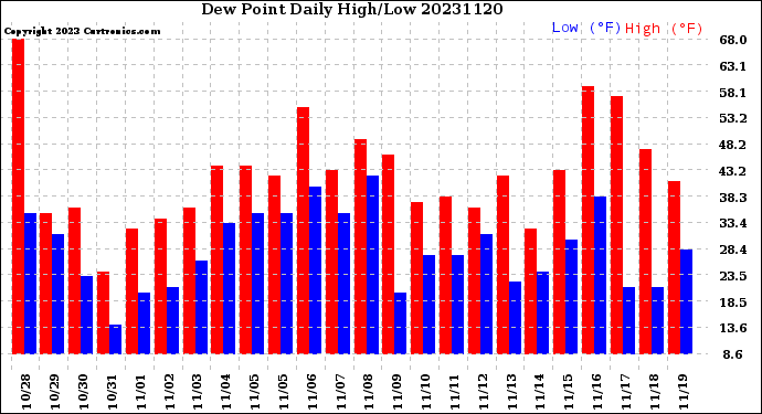 Milwaukee Weather Dew Point<br>Daily High/Low