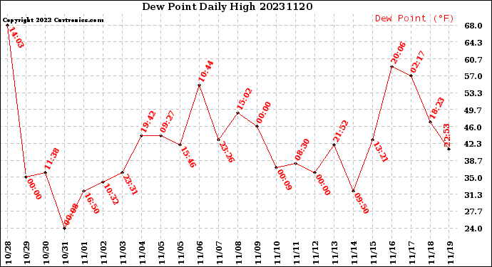 Milwaukee Weather Dew Point<br>Daily High
