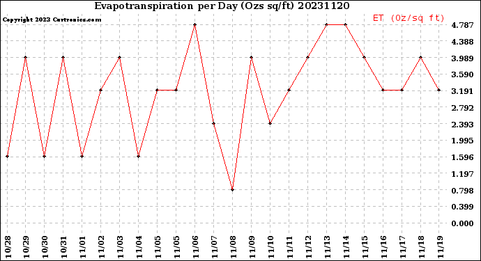 Milwaukee Weather Evapotranspiration<br>per Day (Ozs sq/ft)