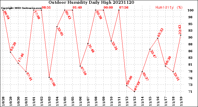 Milwaukee Weather Outdoor Humidity<br>Daily High