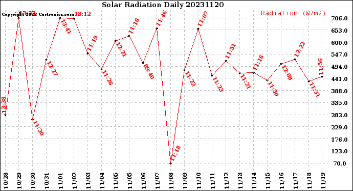 Milwaukee Weather Solar Radiation<br>Daily