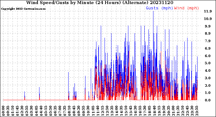 Milwaukee Weather Wind Speed/Gusts<br>by Minute<br>(24 Hours) (Alternate)