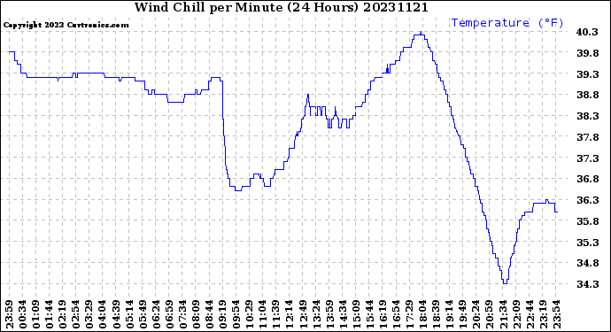 Milwaukee Weather Wind Chill<br>per Minute<br>(24 Hours)