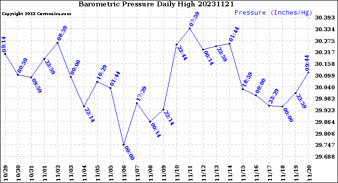 Milwaukee Weather Barometric Pressure<br>Daily High