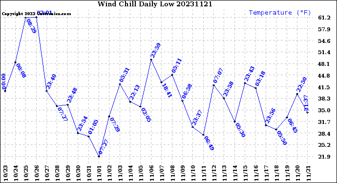 Milwaukee Weather Wind Chill<br>Daily Low