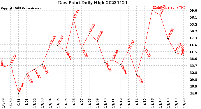 Milwaukee Weather Dew Point<br>Daily High