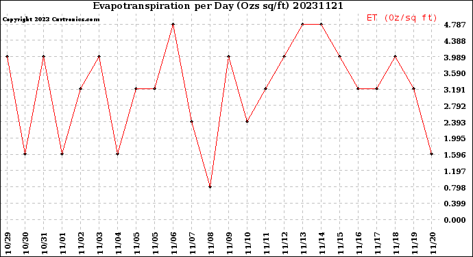 Milwaukee Weather Evapotranspiration<br>per Day (Ozs sq/ft)