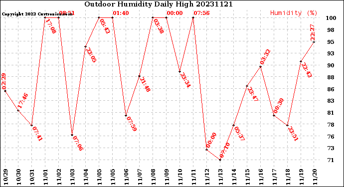 Milwaukee Weather Outdoor Humidity<br>Daily High