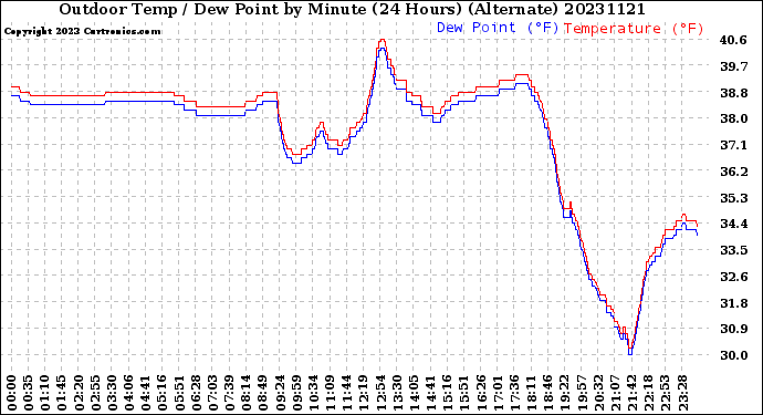 Milwaukee Weather Outdoor Temp / Dew Point<br>by Minute<br>(24 Hours) (Alternate)