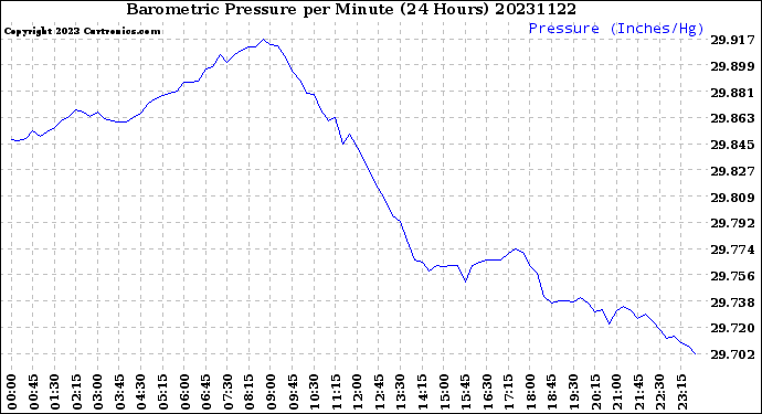 Milwaukee Weather Barometric Pressure<br>per Minute<br>(24 Hours)