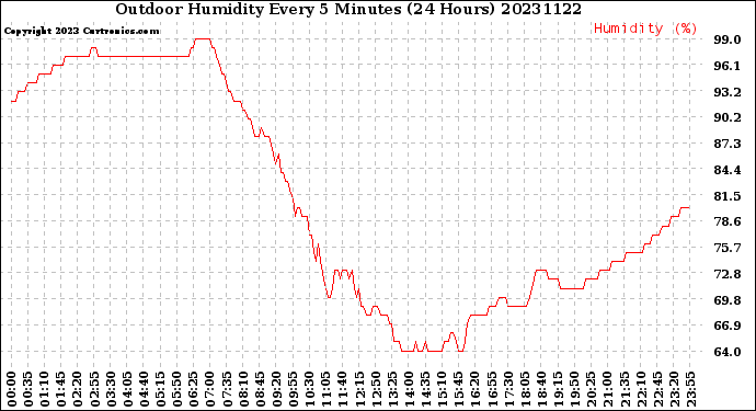 Milwaukee Weather Outdoor Humidity<br>Every 5 Minutes<br>(24 Hours)