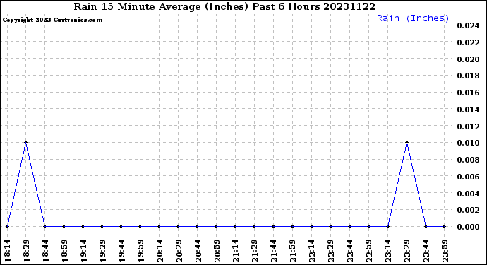 Milwaukee Weather Rain<br>15 Minute Average<br>(Inches)<br>Past 6 Hours