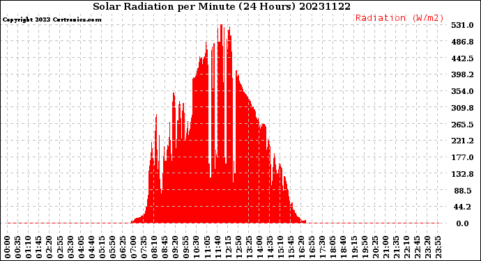 Milwaukee Weather Solar Radiation<br>per Minute<br>(24 Hours)