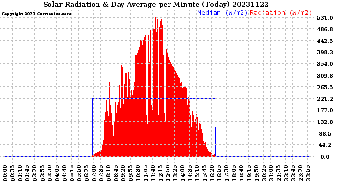 Milwaukee Weather Solar Radiation<br>& Day Average<br>per Minute<br>(Today)