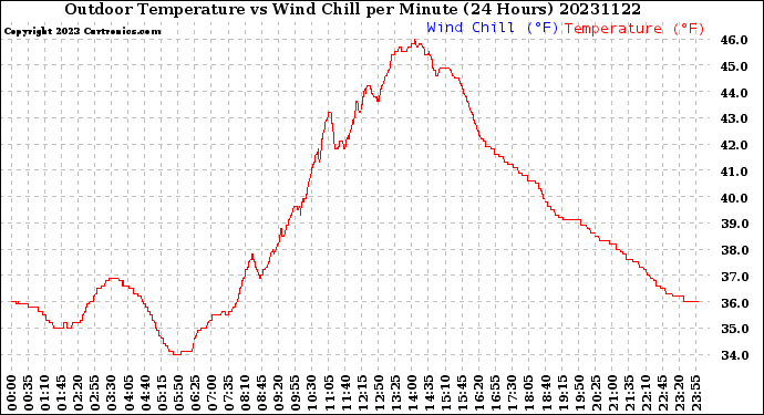 Milwaukee Weather Outdoor Temperature<br>vs Wind Chill<br>per Minute<br>(24 Hours)