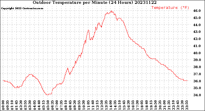 Milwaukee Weather Outdoor Temperature<br>per Minute<br>(24 Hours)