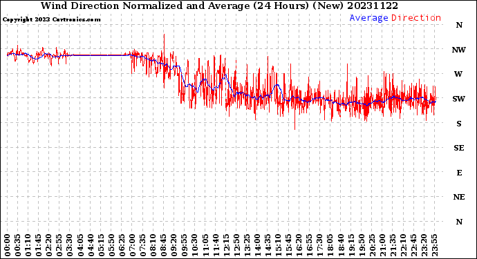 Milwaukee Weather Wind Direction<br>Normalized and Average<br>(24 Hours) (New)