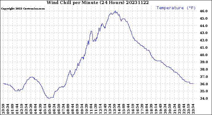 Milwaukee Weather Wind Chill<br>per Minute<br>(24 Hours)