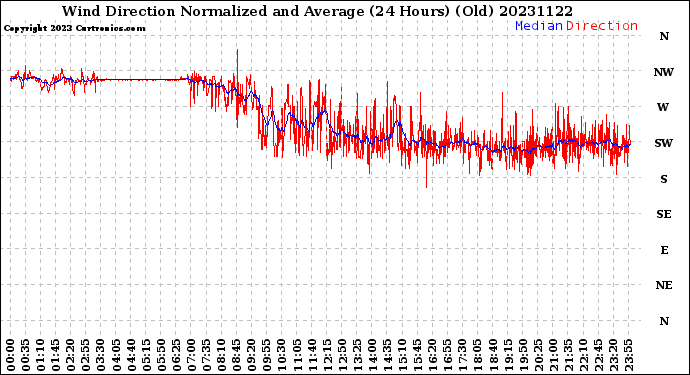 Milwaukee Weather Wind Direction<br>Normalized and Average<br>(24 Hours) (Old)