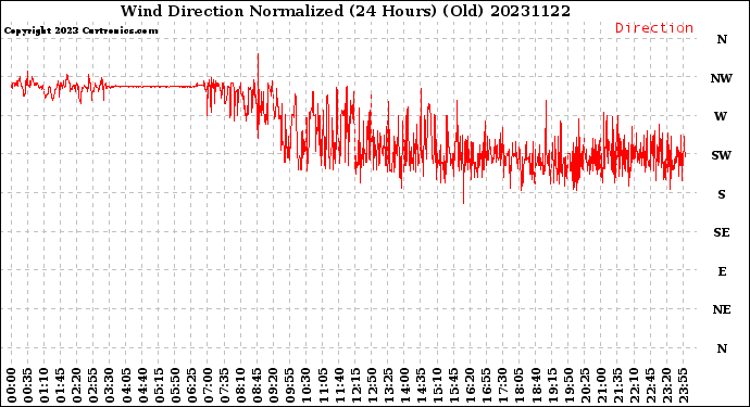 Milwaukee Weather Wind Direction<br>Normalized<br>(24 Hours) (Old)