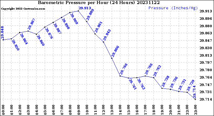 Milwaukee Weather Barometric Pressure<br>per Hour<br>(24 Hours)