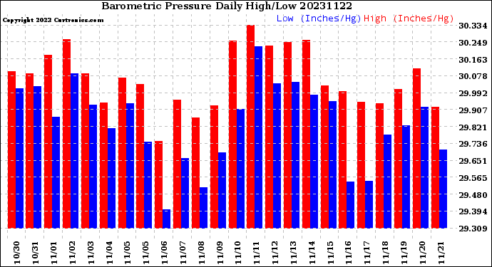 Milwaukee Weather Barometric Pressure<br>Daily High/Low