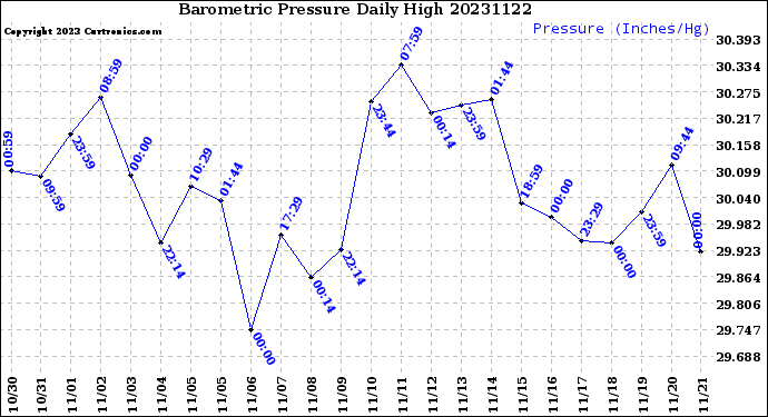 Milwaukee Weather Barometric Pressure<br>Daily High
