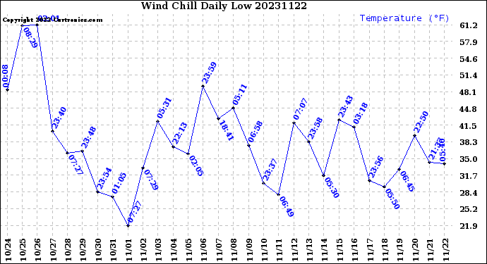 Milwaukee Weather Wind Chill<br>Daily Low