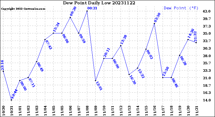 Milwaukee Weather Dew Point<br>Daily Low
