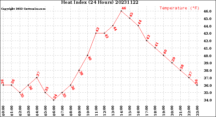 Milwaukee Weather Heat Index<br>(24 Hours)